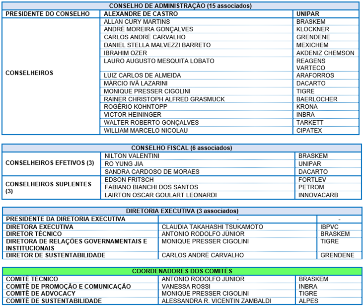 Instituto Brasileiro do PVC apresenta a nova composição da diretoria da entidade